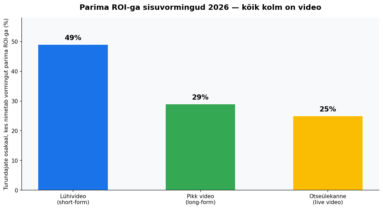 Tulpdiagramm: parima ROI-ga sisuvormingud 2026 on lühivideo 49%, pikk video 29% ja otseülekanne 25%