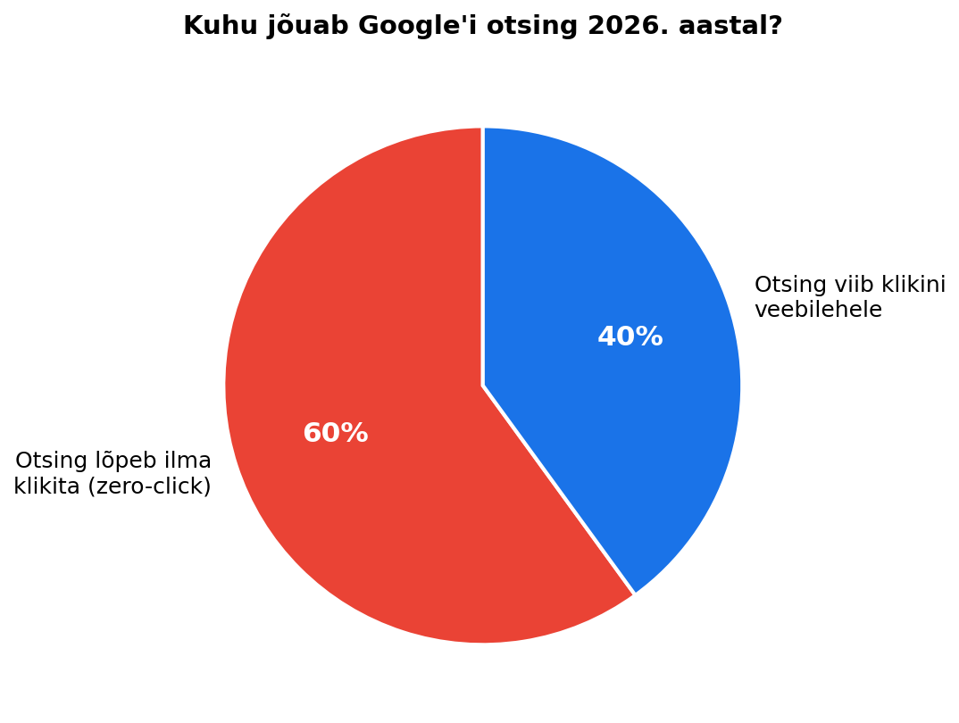 Sektordiagramm: umbes 60% Google'i otsingutest lõpeb 2026. aastal ilma klikita veebilehele